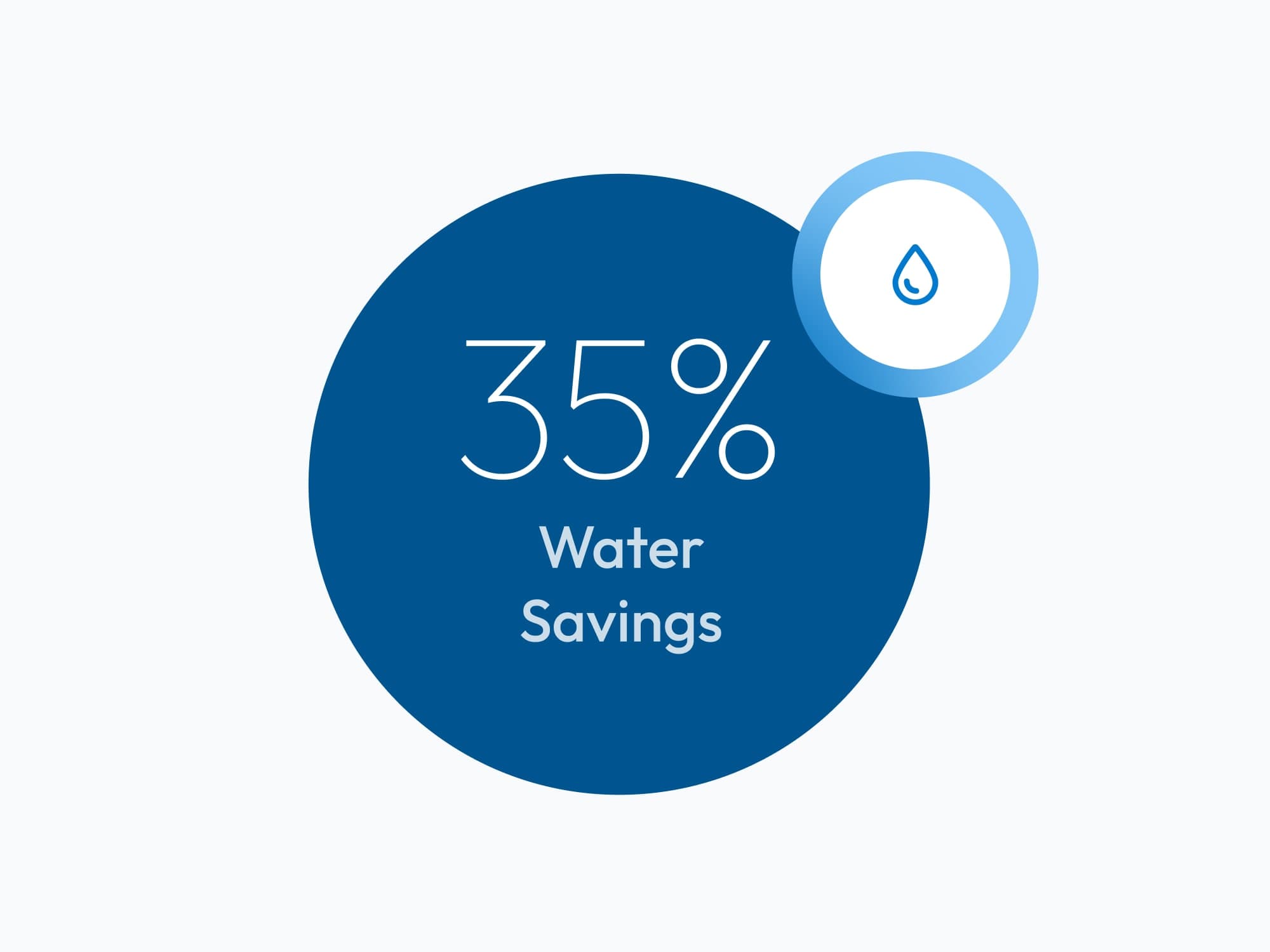35% water savings