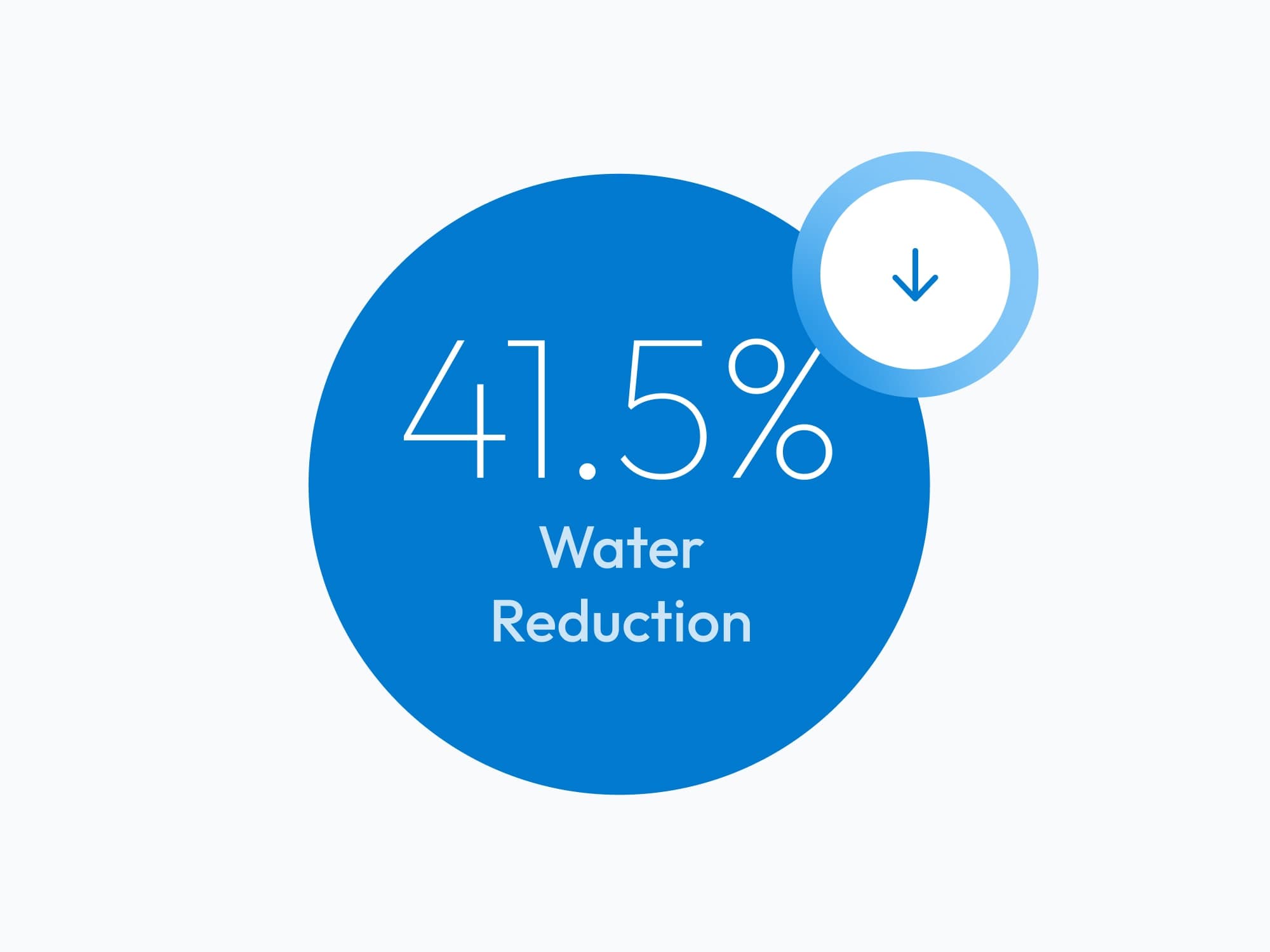 41.5% water reduction