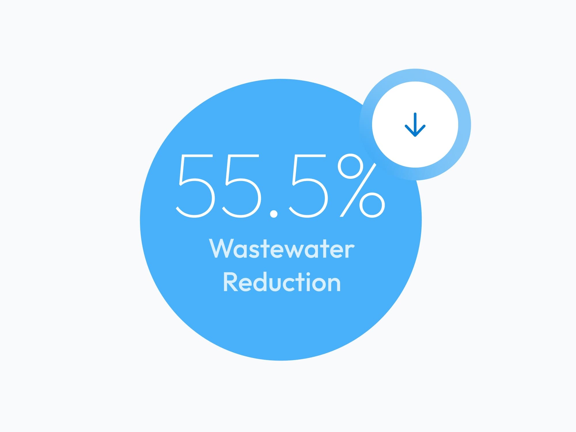 55.5% wastewater reduction