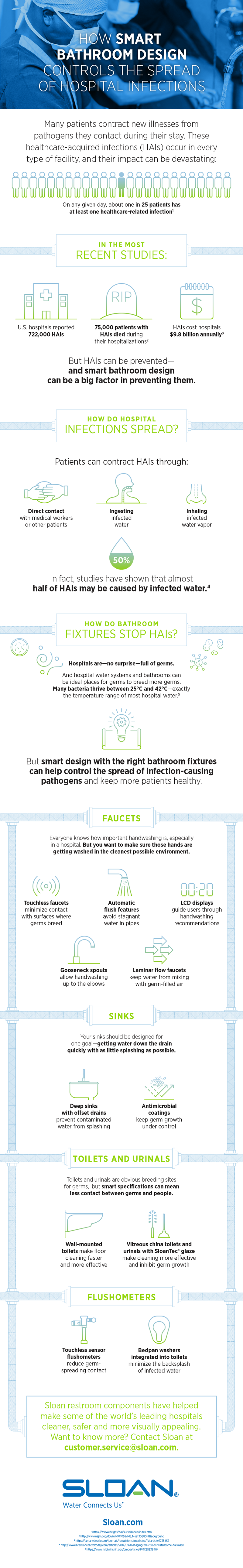 How Smart Bathroom Design Controls the Spread of Hospital Infections
