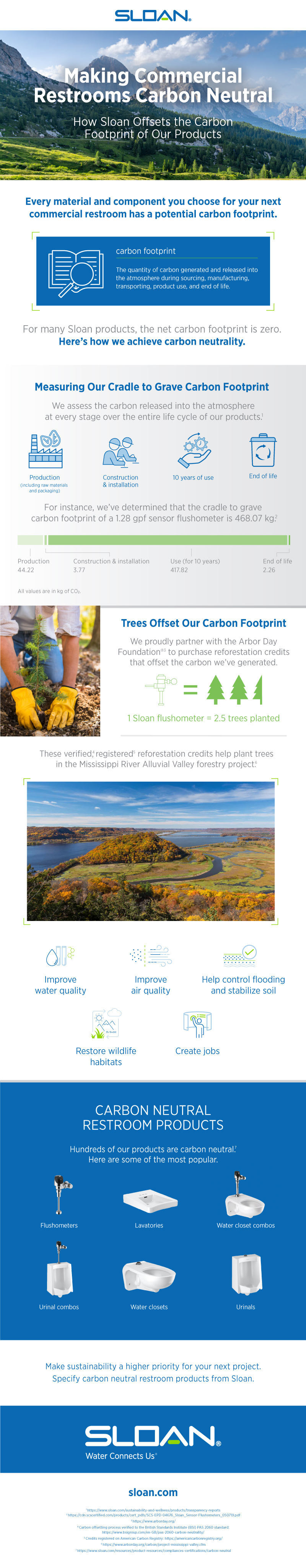 Carbon Neutral Infographic