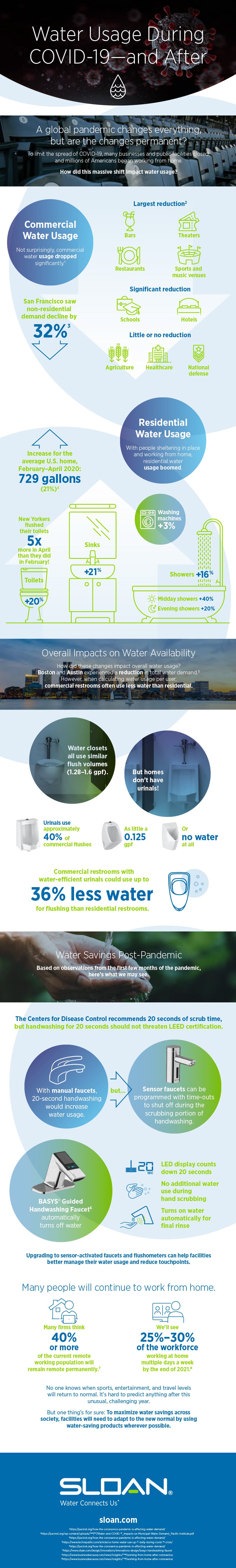 Covid-19 Water Usage Infographic