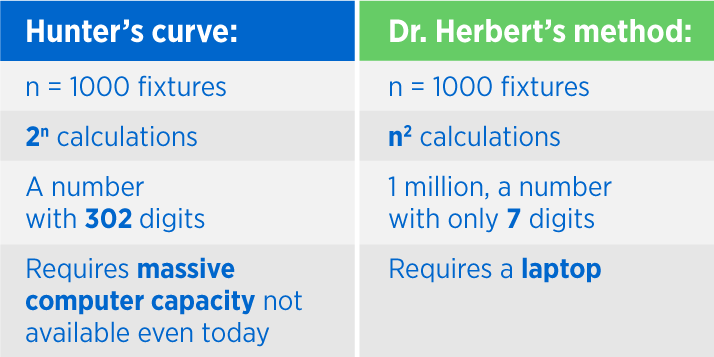 Hunter vs. Herbert Equation for Peak Water Demand