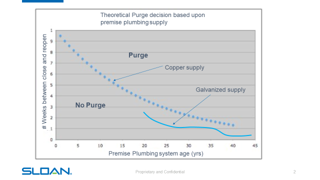 Line Purge