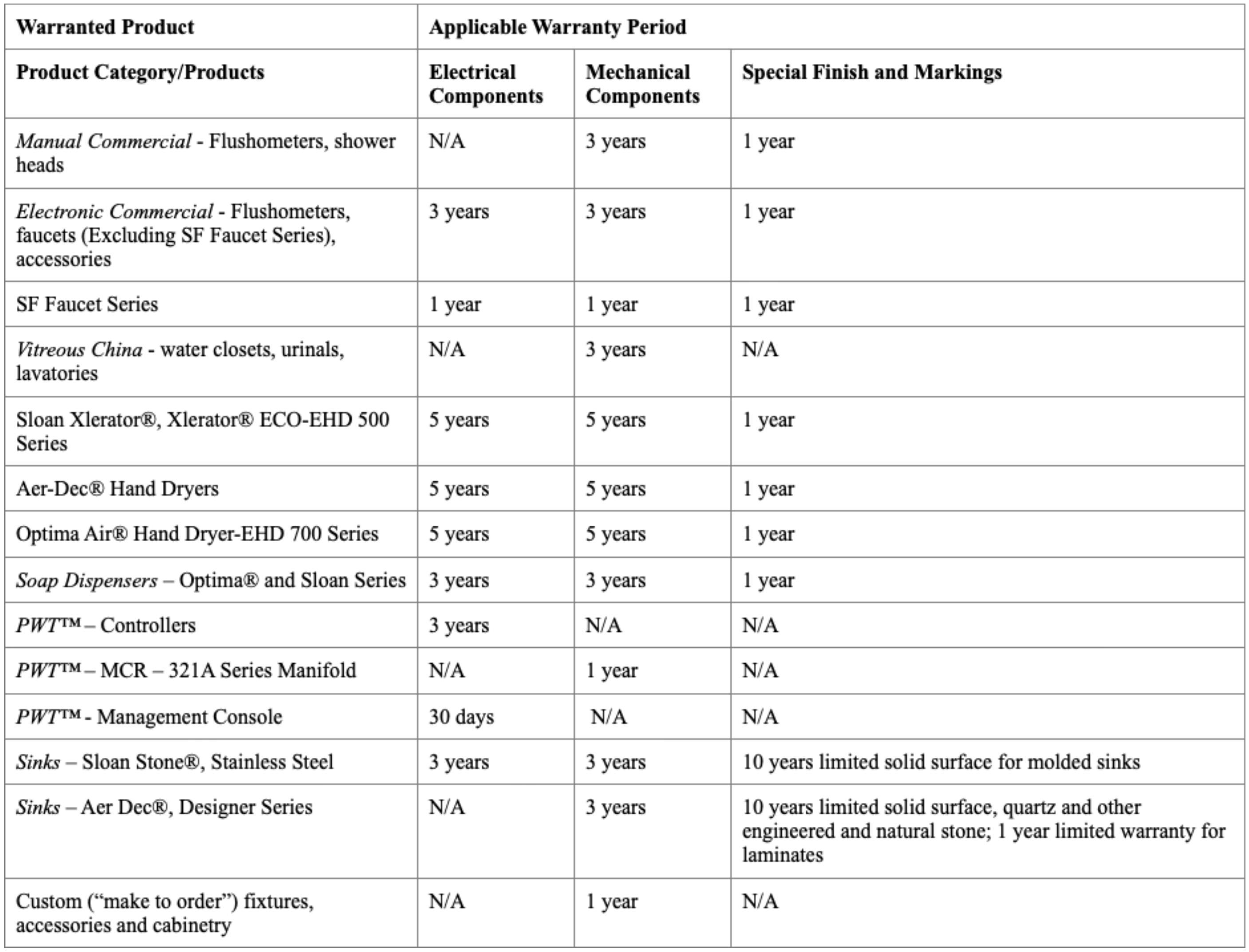 Sloan Warranty Matrix