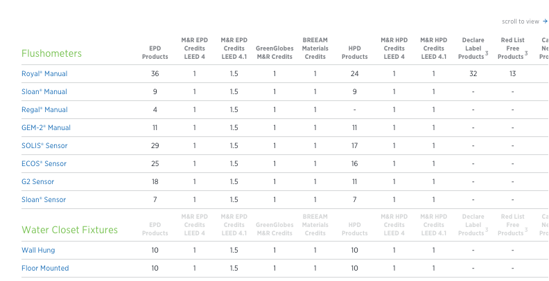 Sloan Sustainable Product Chart